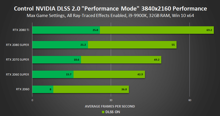 DLSS 2 Performance Uplift