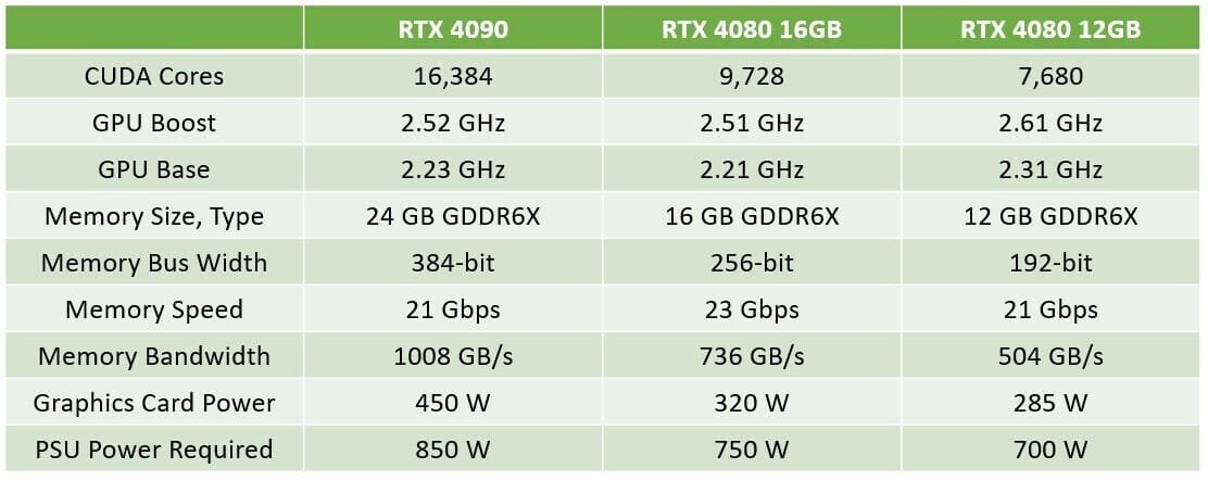  NVIDIA تتخلّى عن بطاقة GeForce RTX 4080 12GB لتُعيد تسميتها